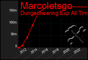 Total Graph of Marcoletsgo