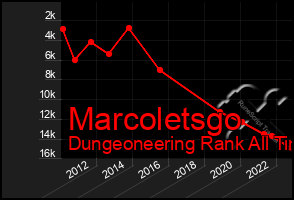 Total Graph of Marcoletsgo