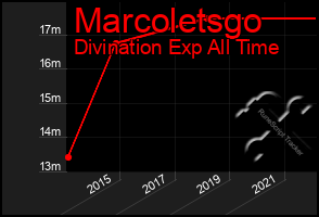 Total Graph of Marcoletsgo