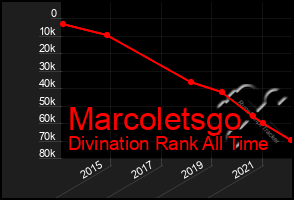 Total Graph of Marcoletsgo