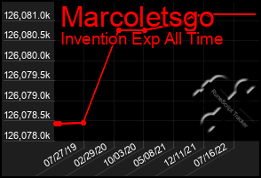 Total Graph of Marcoletsgo