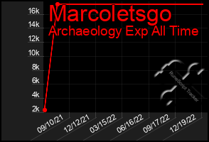 Total Graph of Marcoletsgo