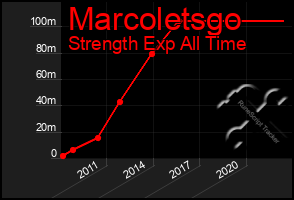 Total Graph of Marcoletsgo