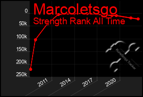 Total Graph of Marcoletsgo