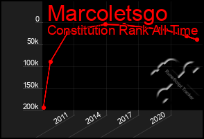 Total Graph of Marcoletsgo