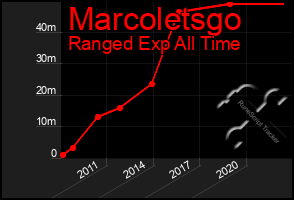 Total Graph of Marcoletsgo