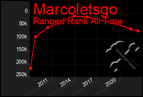 Total Graph of Marcoletsgo