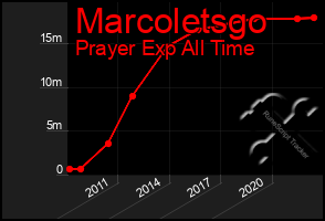 Total Graph of Marcoletsgo