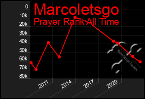 Total Graph of Marcoletsgo