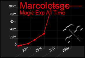 Total Graph of Marcoletsgo