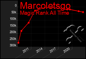 Total Graph of Marcoletsgo