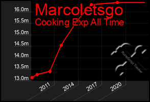 Total Graph of Marcoletsgo