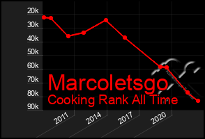 Total Graph of Marcoletsgo