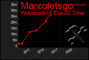 Total Graph of Marcoletsgo