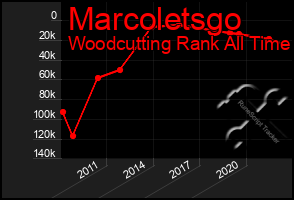 Total Graph of Marcoletsgo