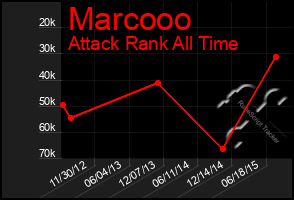 Total Graph of Marcooo