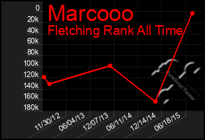 Total Graph of Marcooo