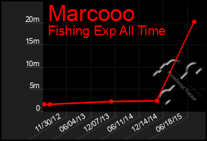 Total Graph of Marcooo