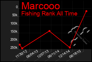 Total Graph of Marcooo