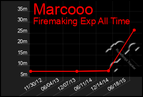 Total Graph of Marcooo