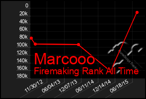 Total Graph of Marcooo