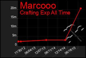 Total Graph of Marcooo