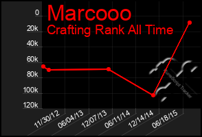 Total Graph of Marcooo