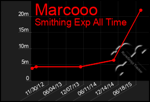 Total Graph of Marcooo