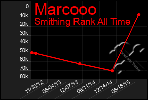 Total Graph of Marcooo