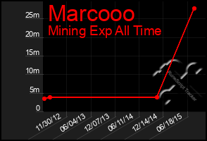 Total Graph of Marcooo