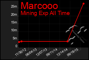 Total Graph of Marcooo