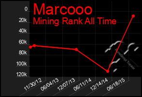 Total Graph of Marcooo