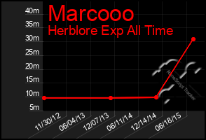 Total Graph of Marcooo