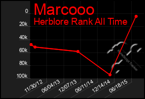 Total Graph of Marcooo