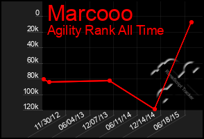 Total Graph of Marcooo