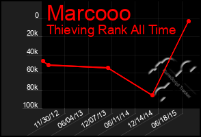 Total Graph of Marcooo