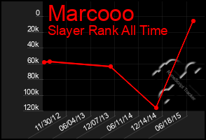 Total Graph of Marcooo