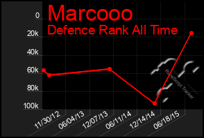 Total Graph of Marcooo