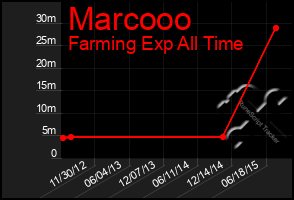 Total Graph of Marcooo