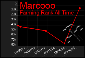 Total Graph of Marcooo