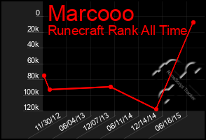 Total Graph of Marcooo