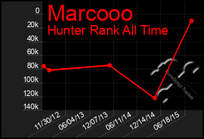 Total Graph of Marcooo