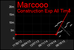 Total Graph of Marcooo