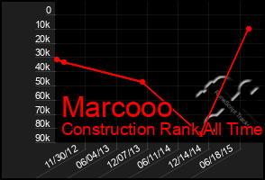 Total Graph of Marcooo