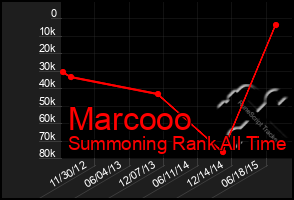 Total Graph of Marcooo