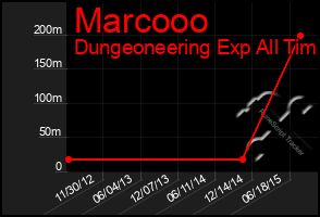 Total Graph of Marcooo