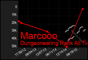 Total Graph of Marcooo