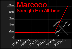 Total Graph of Marcooo