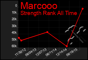 Total Graph of Marcooo