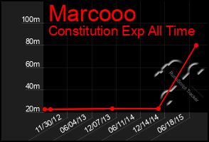 Total Graph of Marcooo